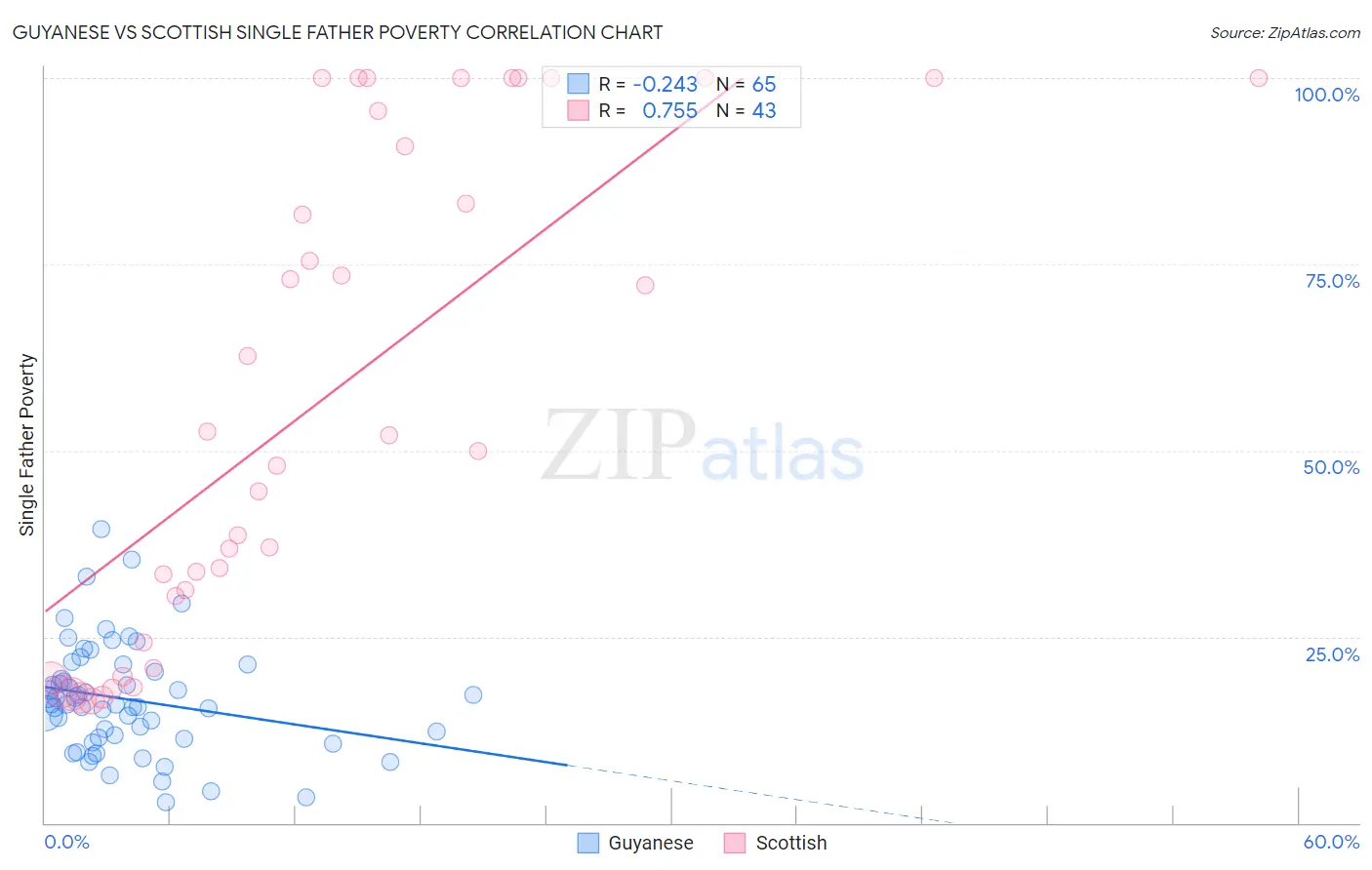 Guyanese vs Scottish Single Father Poverty