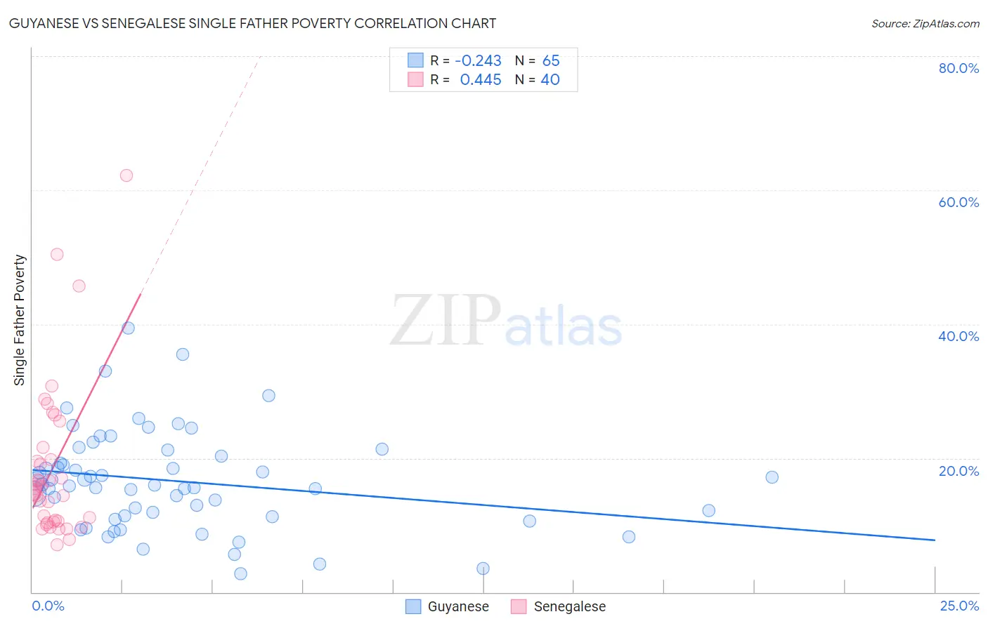 Guyanese vs Senegalese Single Father Poverty