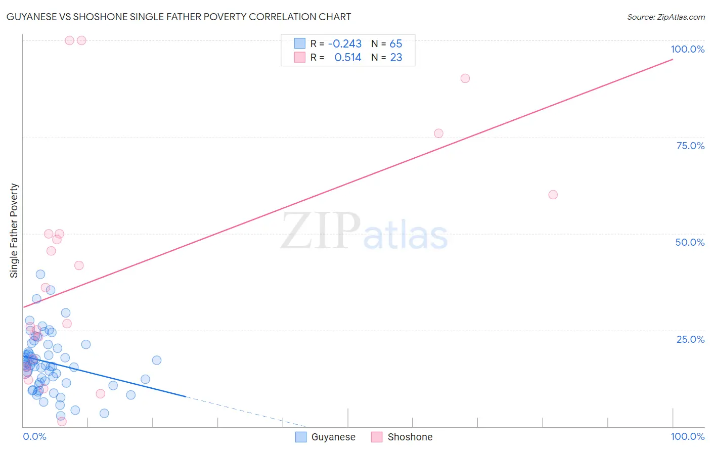Guyanese vs Shoshone Single Father Poverty