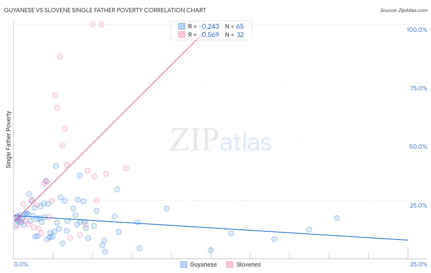 Guyanese vs Slovene Single Father Poverty