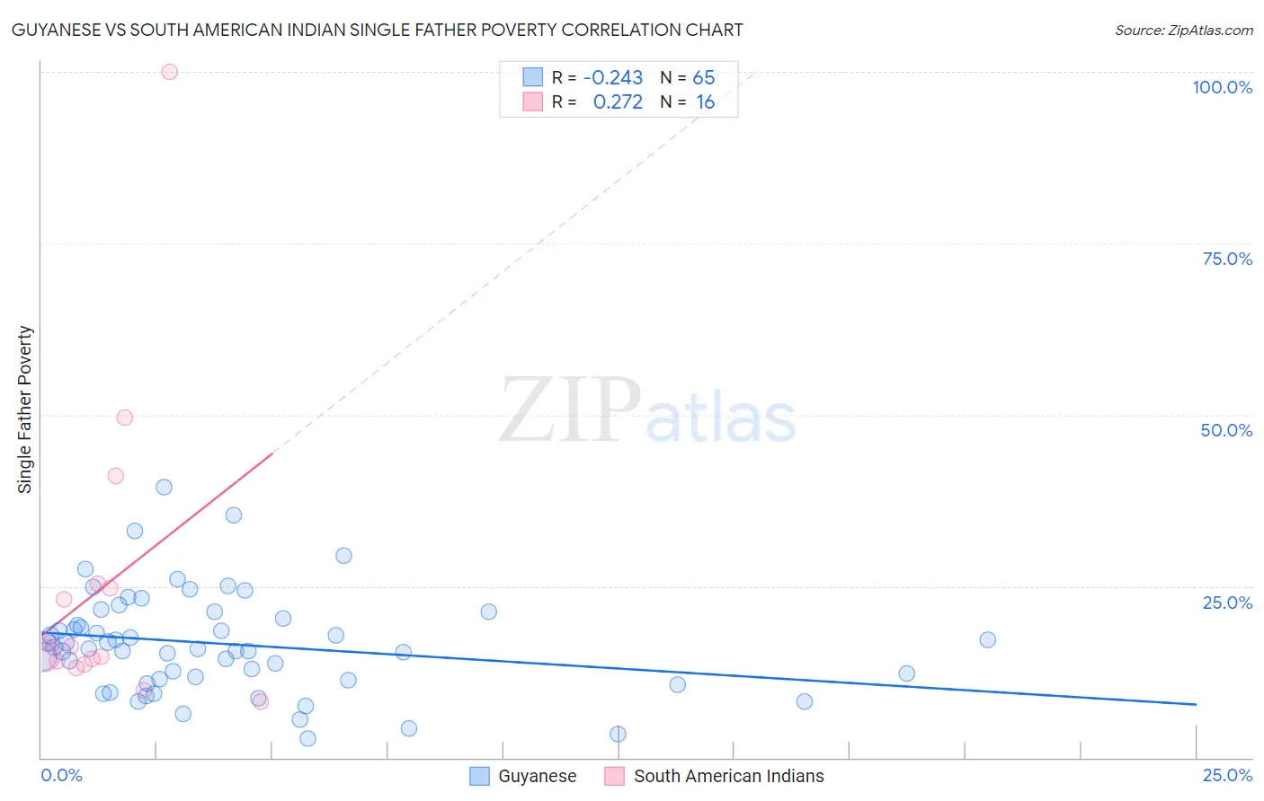 Guyanese vs South American Indian Single Father Poverty