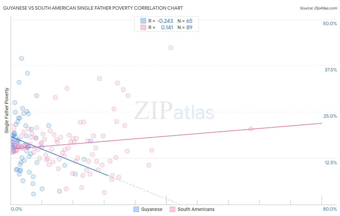 Guyanese vs South American Single Father Poverty