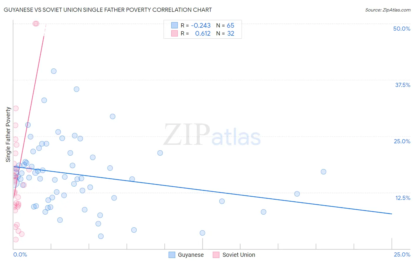 Guyanese vs Soviet Union Single Father Poverty