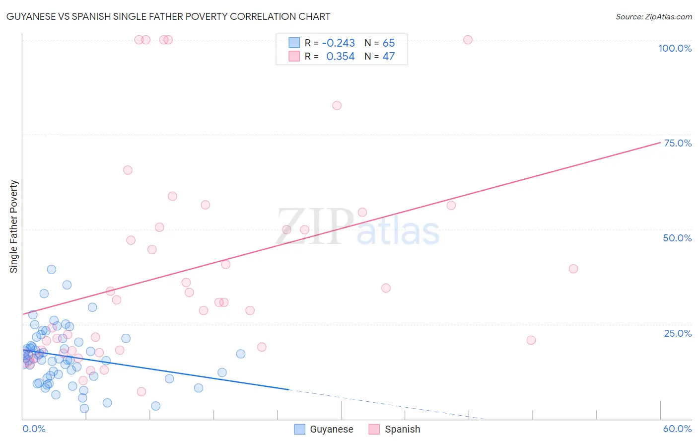 Guyanese vs Spanish Single Father Poverty