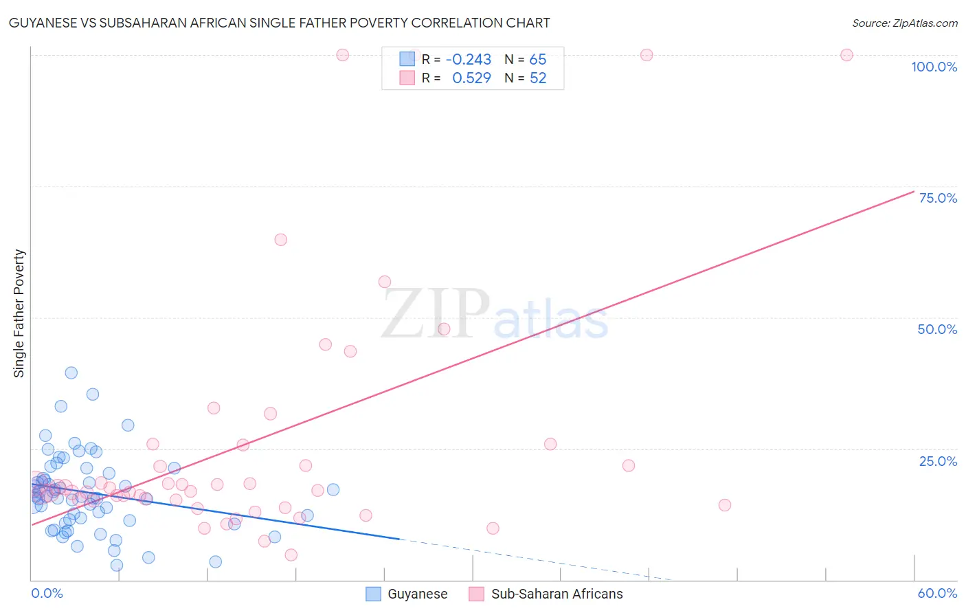 Guyanese vs Subsaharan African Single Father Poverty