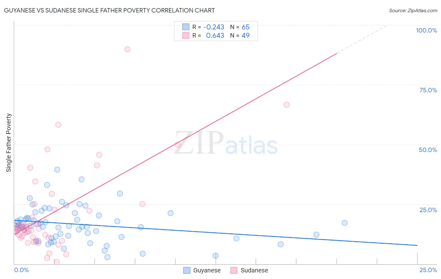 Guyanese vs Sudanese Single Father Poverty