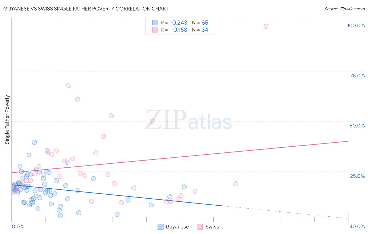 Guyanese vs Swiss Single Father Poverty