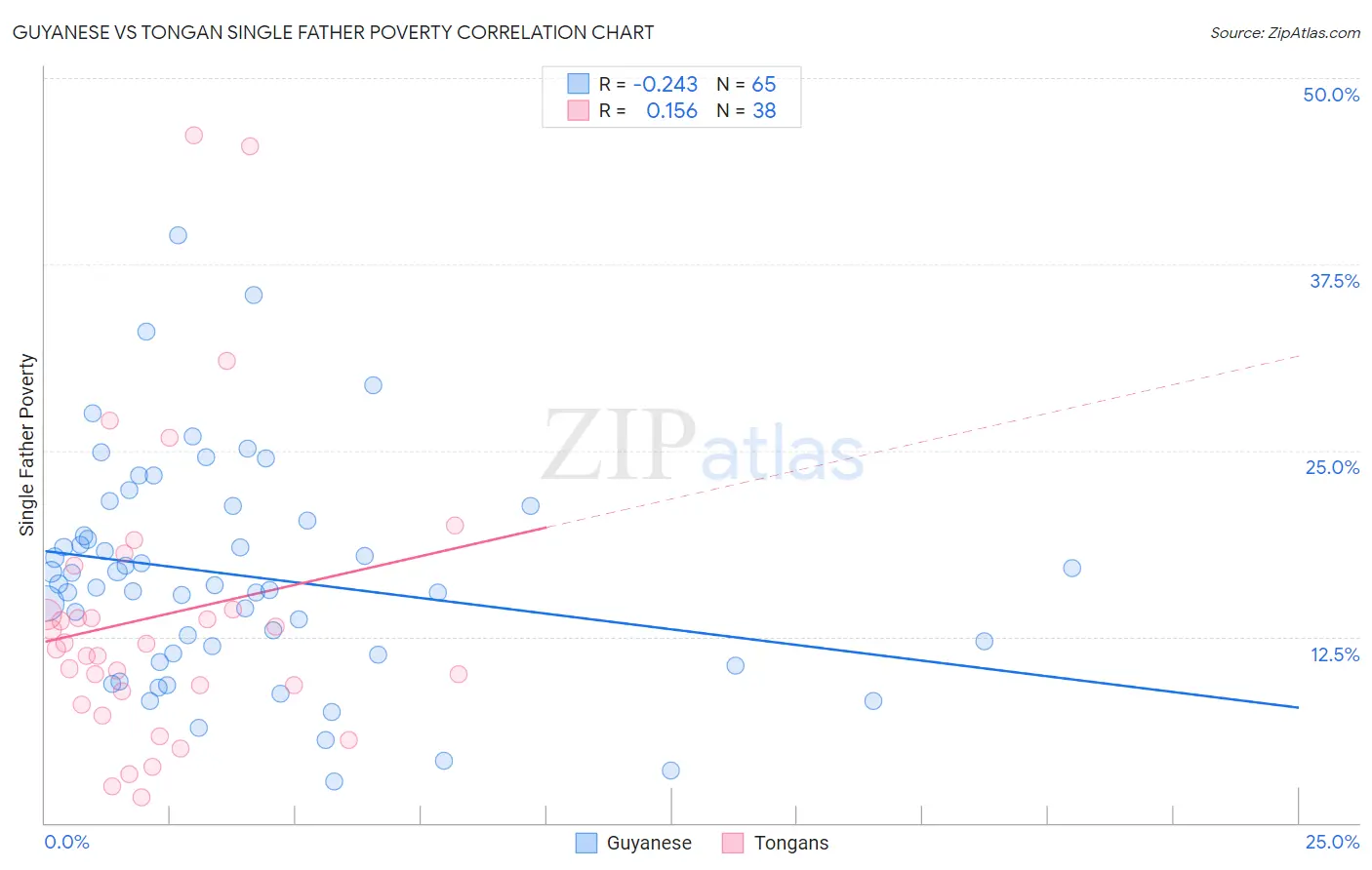 Guyanese vs Tongan Single Father Poverty