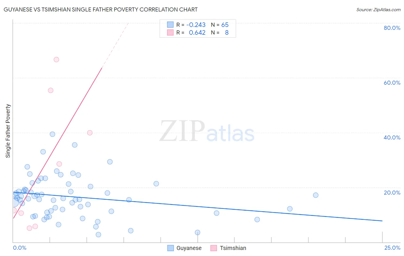 Guyanese vs Tsimshian Single Father Poverty