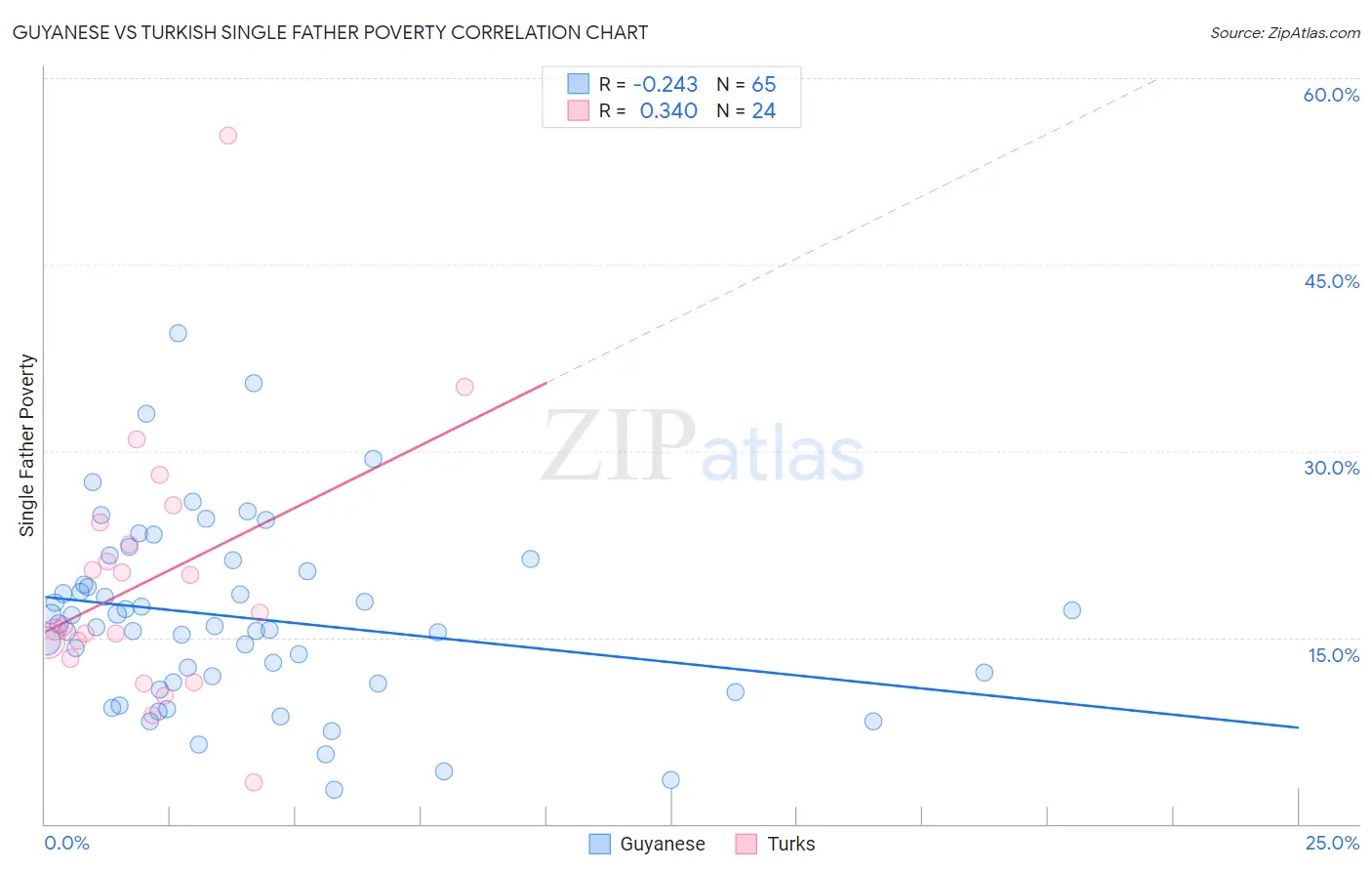 Guyanese vs Turkish Single Father Poverty