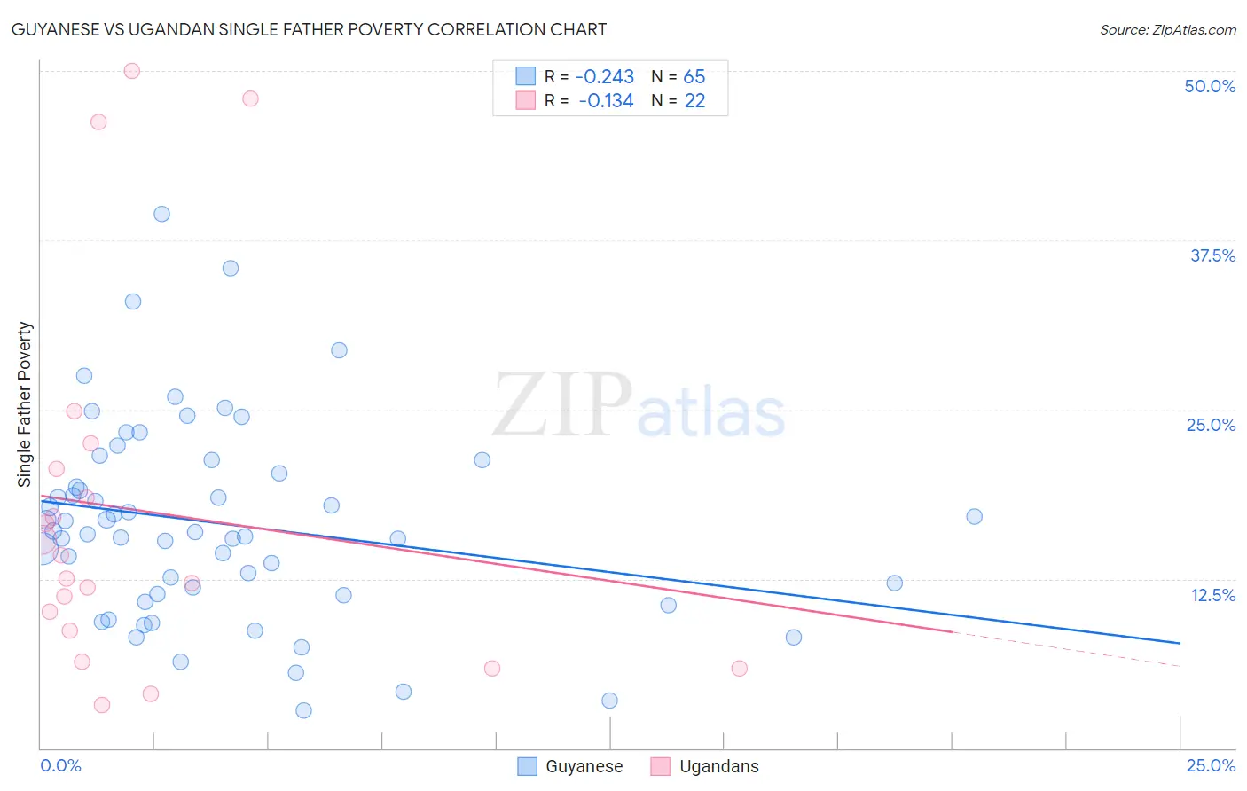 Guyanese vs Ugandan Single Father Poverty