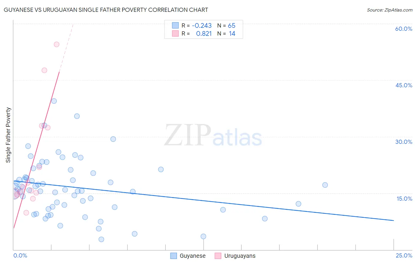 Guyanese vs Uruguayan Single Father Poverty