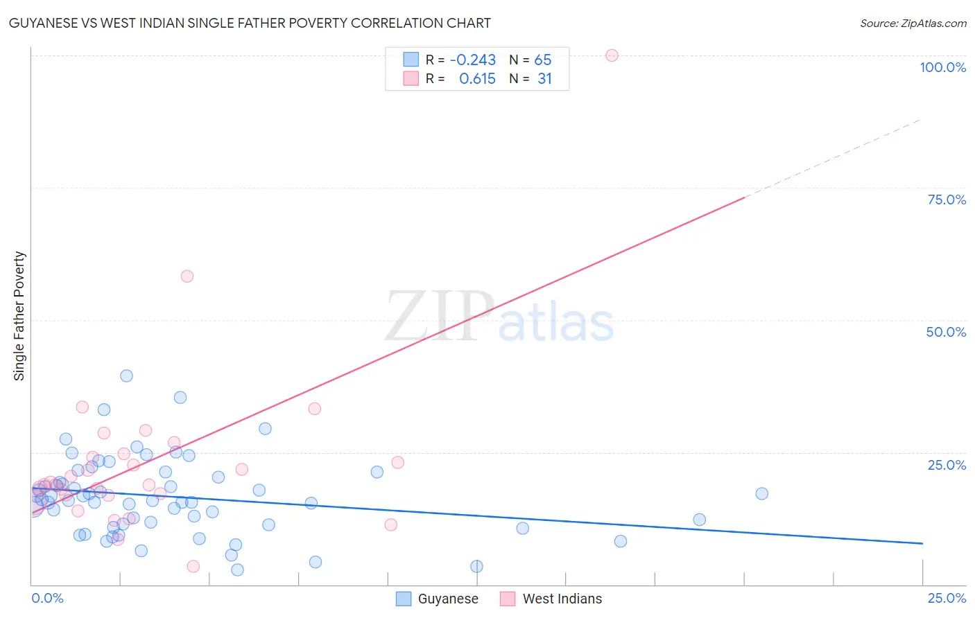 Guyanese vs West Indian Single Father Poverty