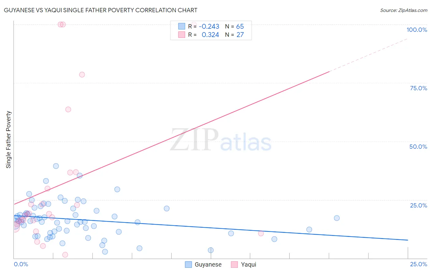 Guyanese vs Yaqui Single Father Poverty