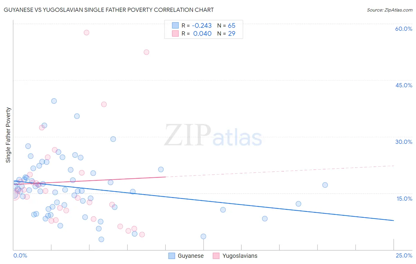 Guyanese vs Yugoslavian Single Father Poverty