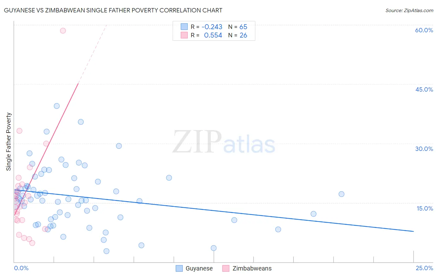 Guyanese vs Zimbabwean Single Father Poverty