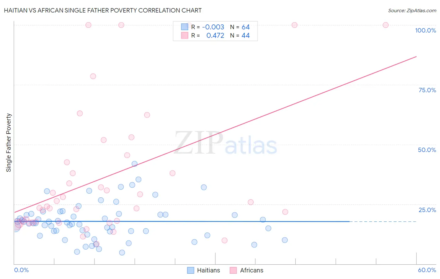 Haitian vs African Single Father Poverty