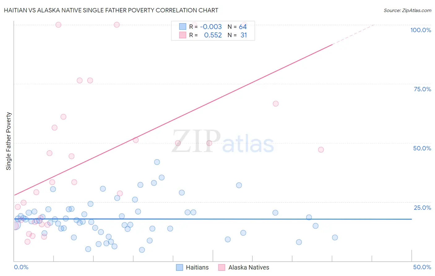 Haitian vs Alaska Native Single Father Poverty