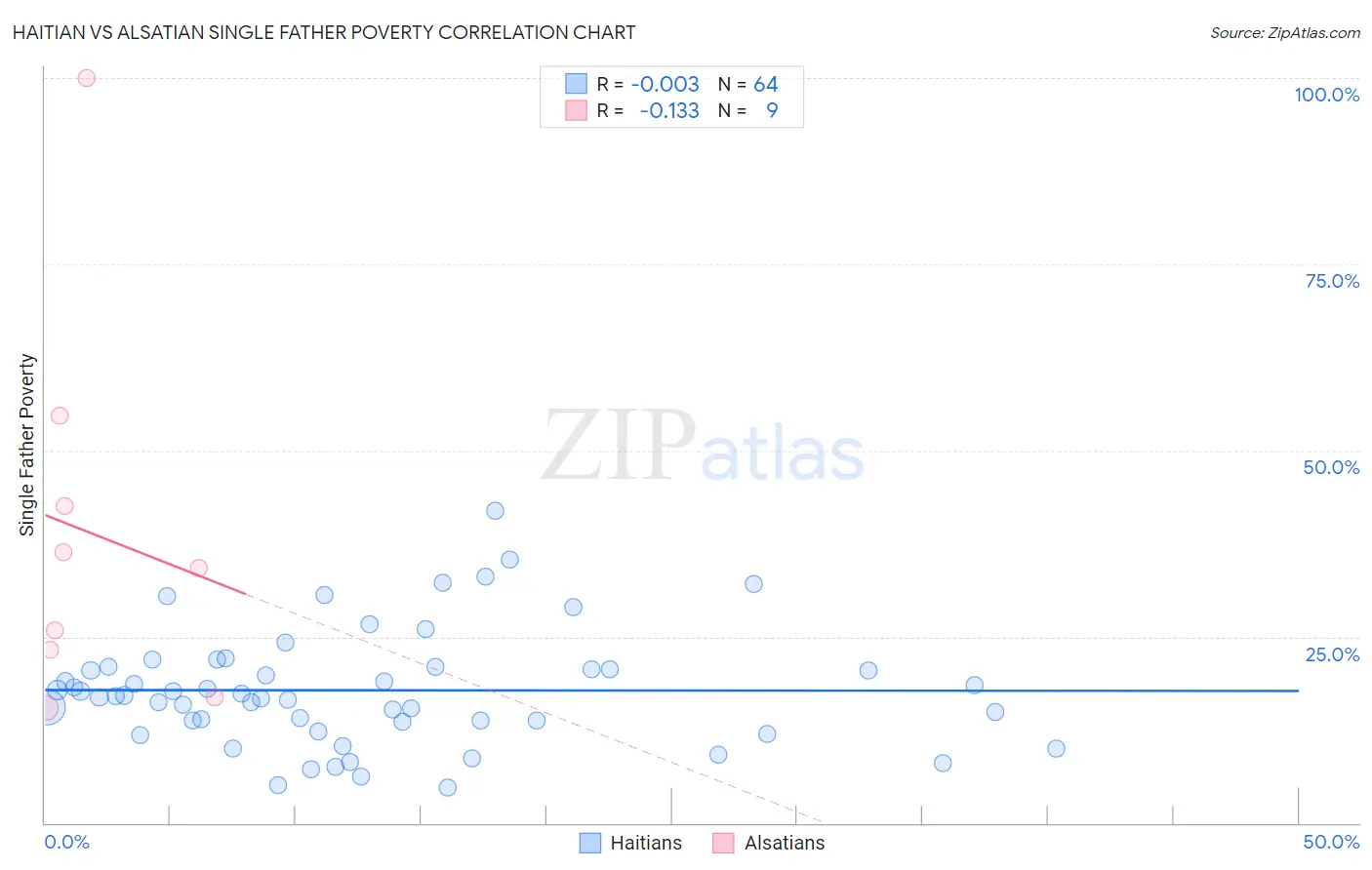 Haitian vs Alsatian Single Father Poverty