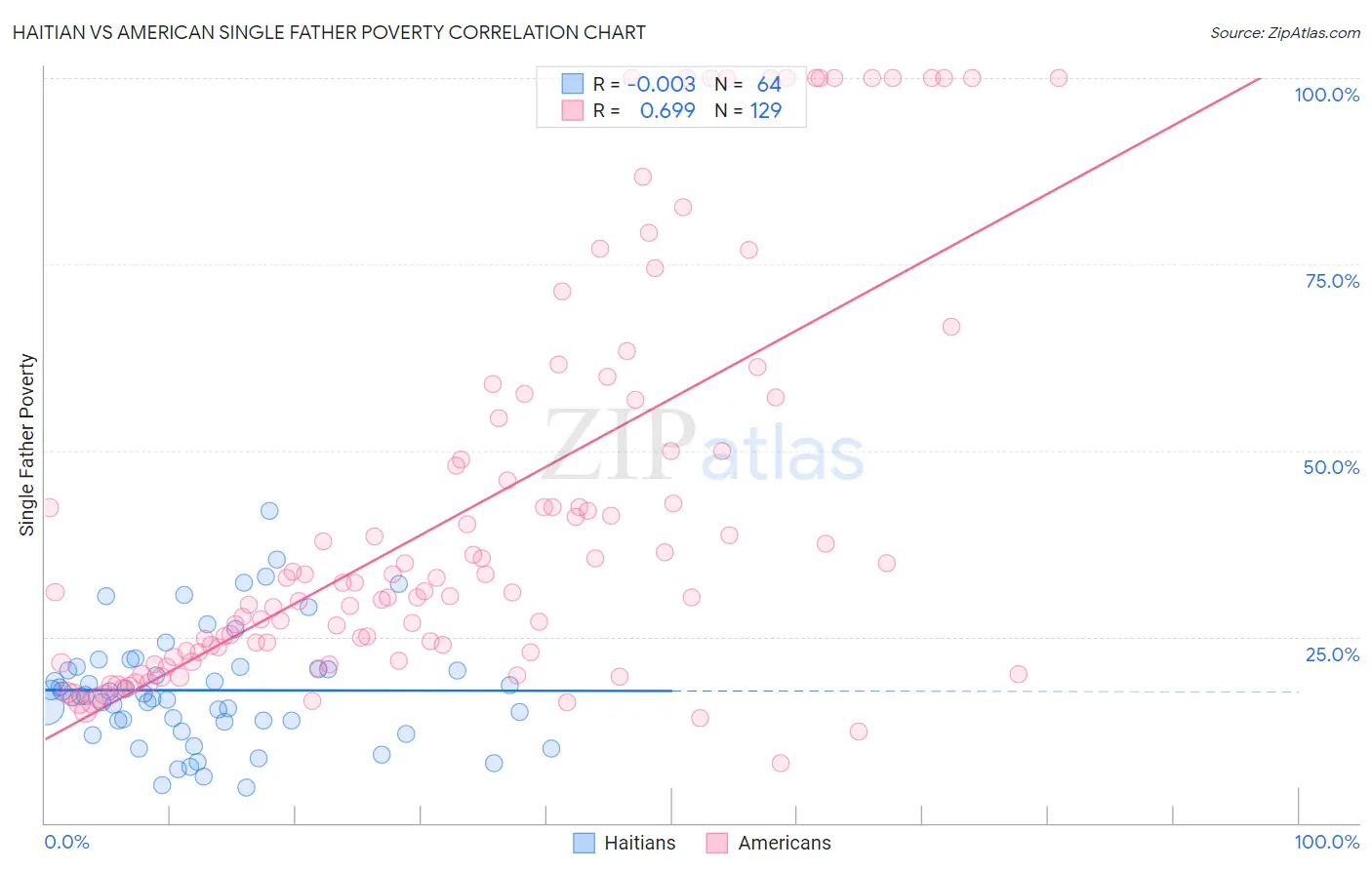 Haitian vs American Single Father Poverty