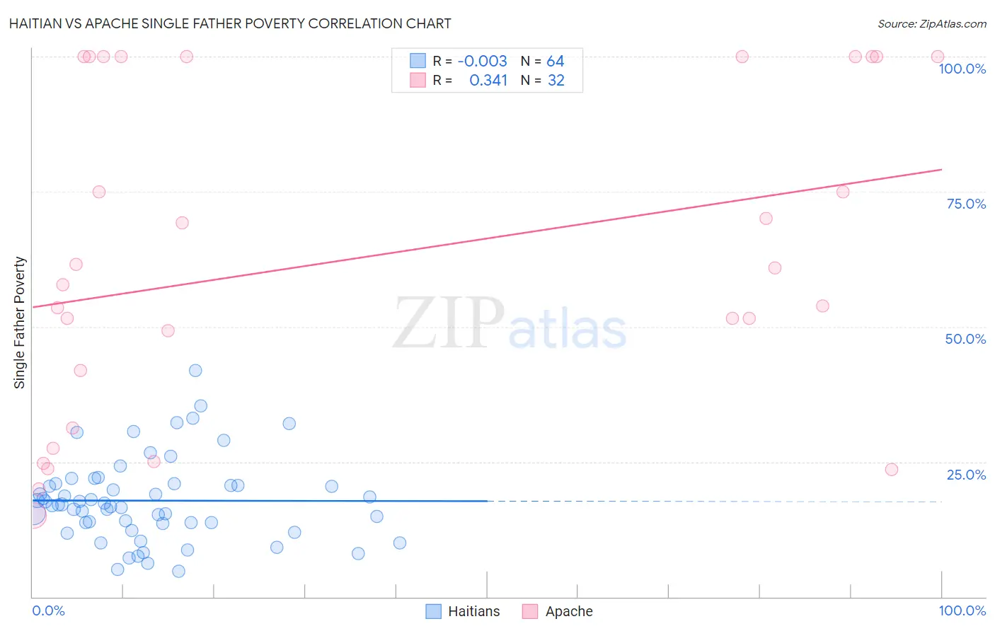 Haitian vs Apache Single Father Poverty