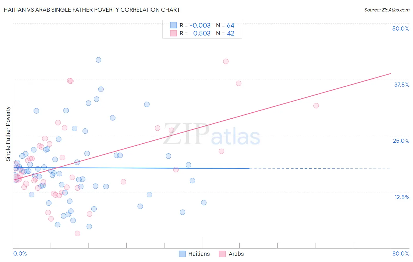 Haitian vs Arab Single Father Poverty