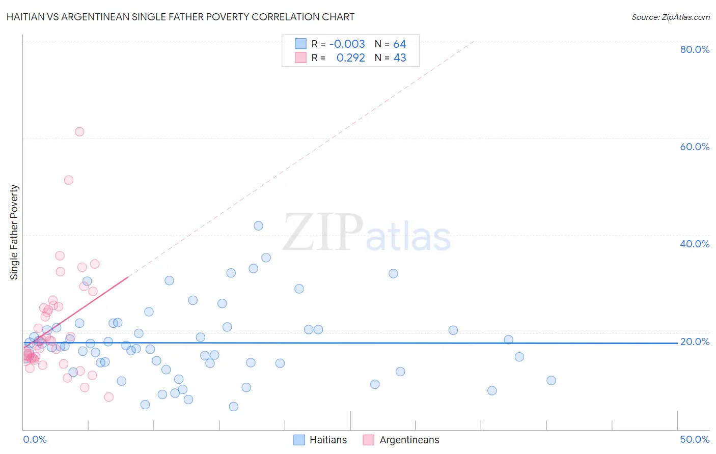 Haitian vs Argentinean Single Father Poverty