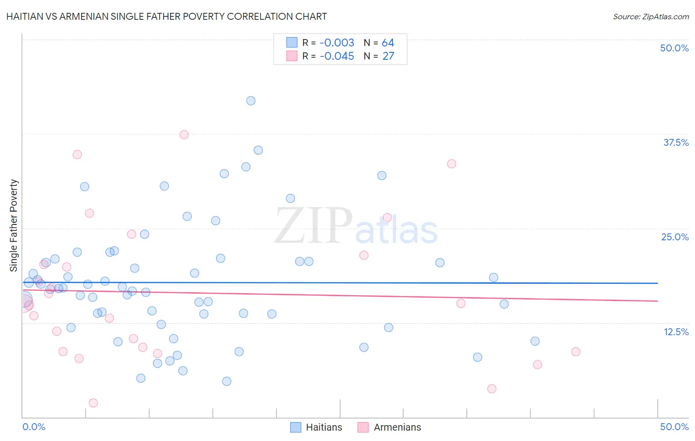 Haitian vs Armenian Single Father Poverty