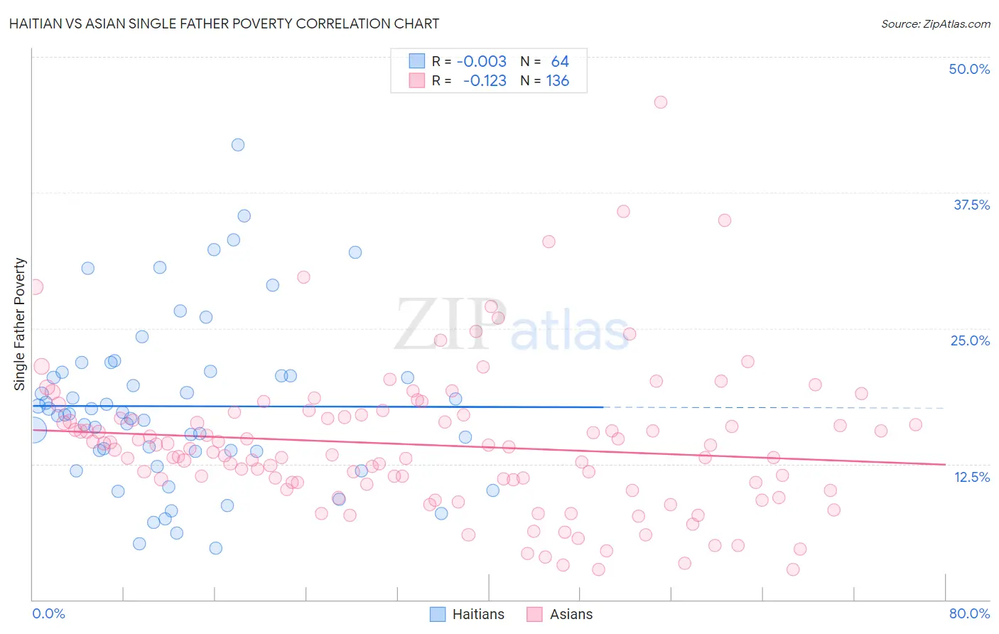 Haitian vs Asian Single Father Poverty