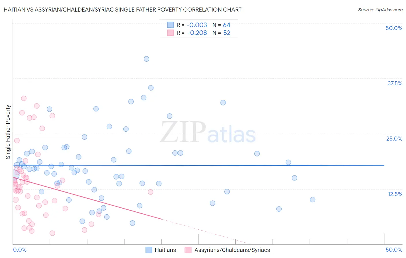Haitian vs Assyrian/Chaldean/Syriac Single Father Poverty