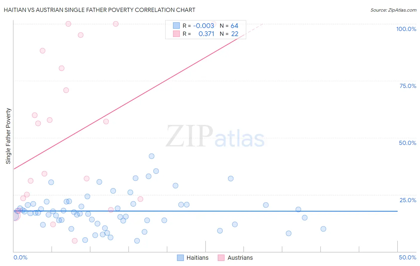 Haitian vs Austrian Single Father Poverty