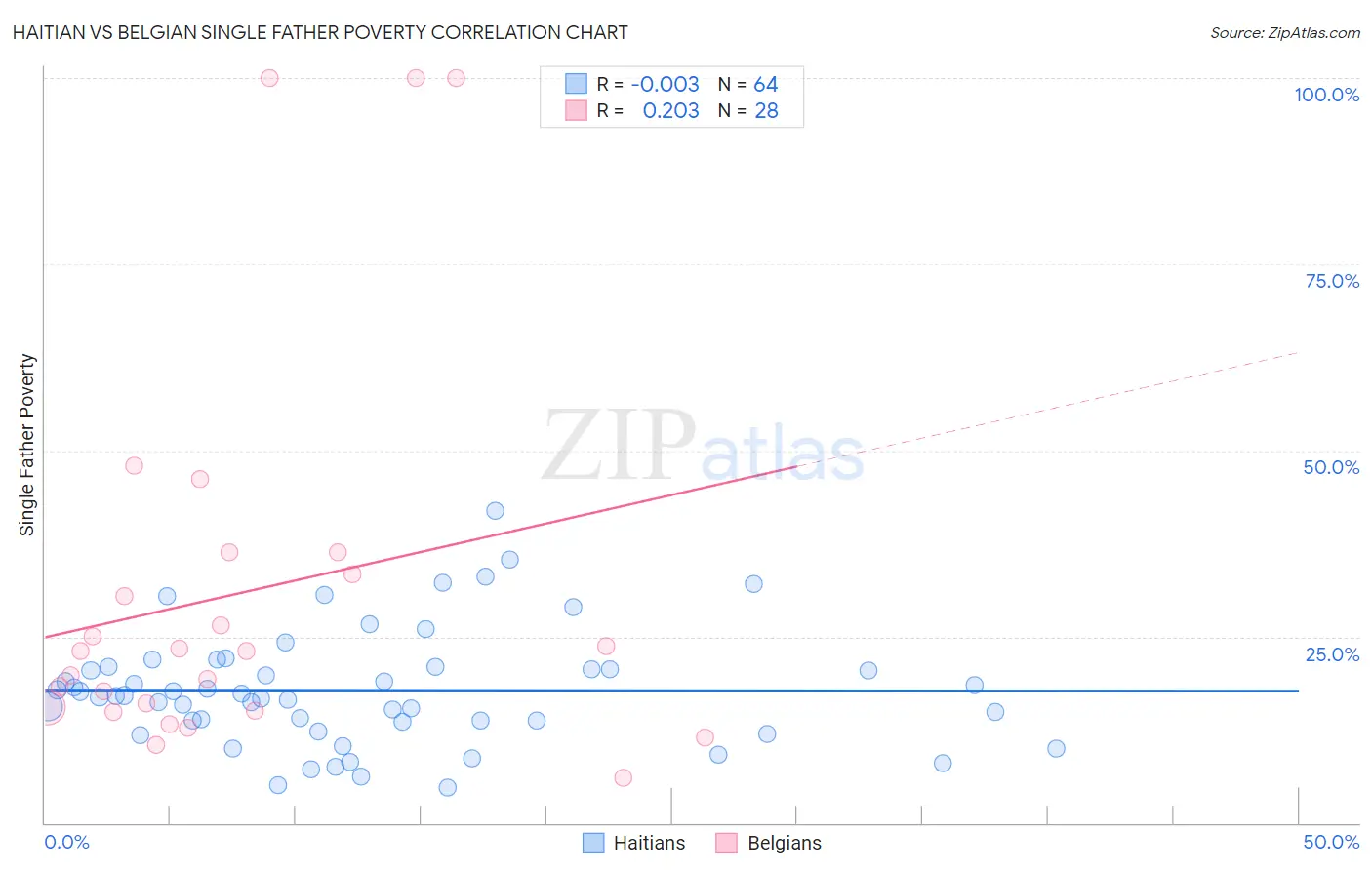 Haitian vs Belgian Single Father Poverty