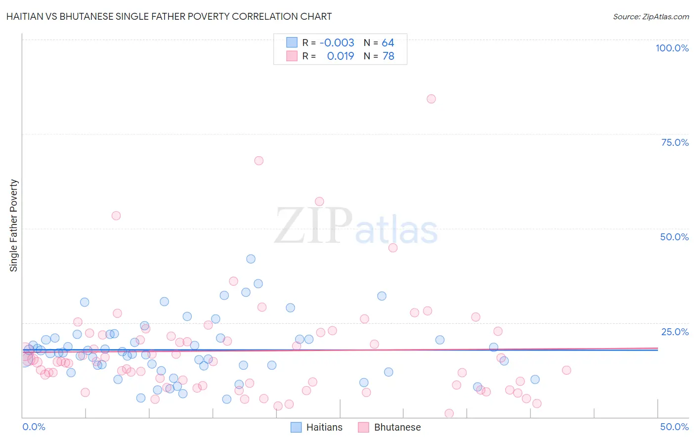 Haitian vs Bhutanese Single Father Poverty