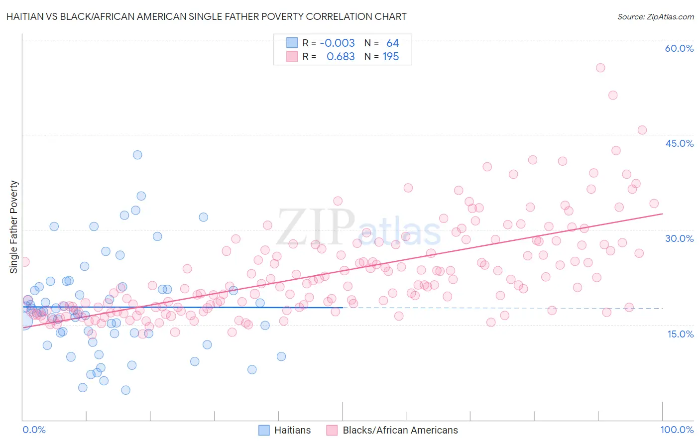 Haitian vs Black/African American Single Father Poverty