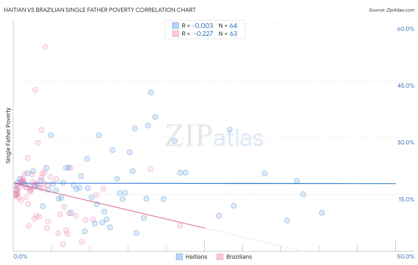 Haitian vs Brazilian Single Father Poverty