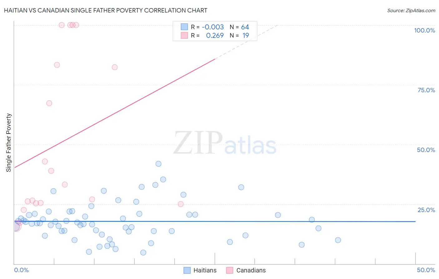 Haitian vs Canadian Single Father Poverty