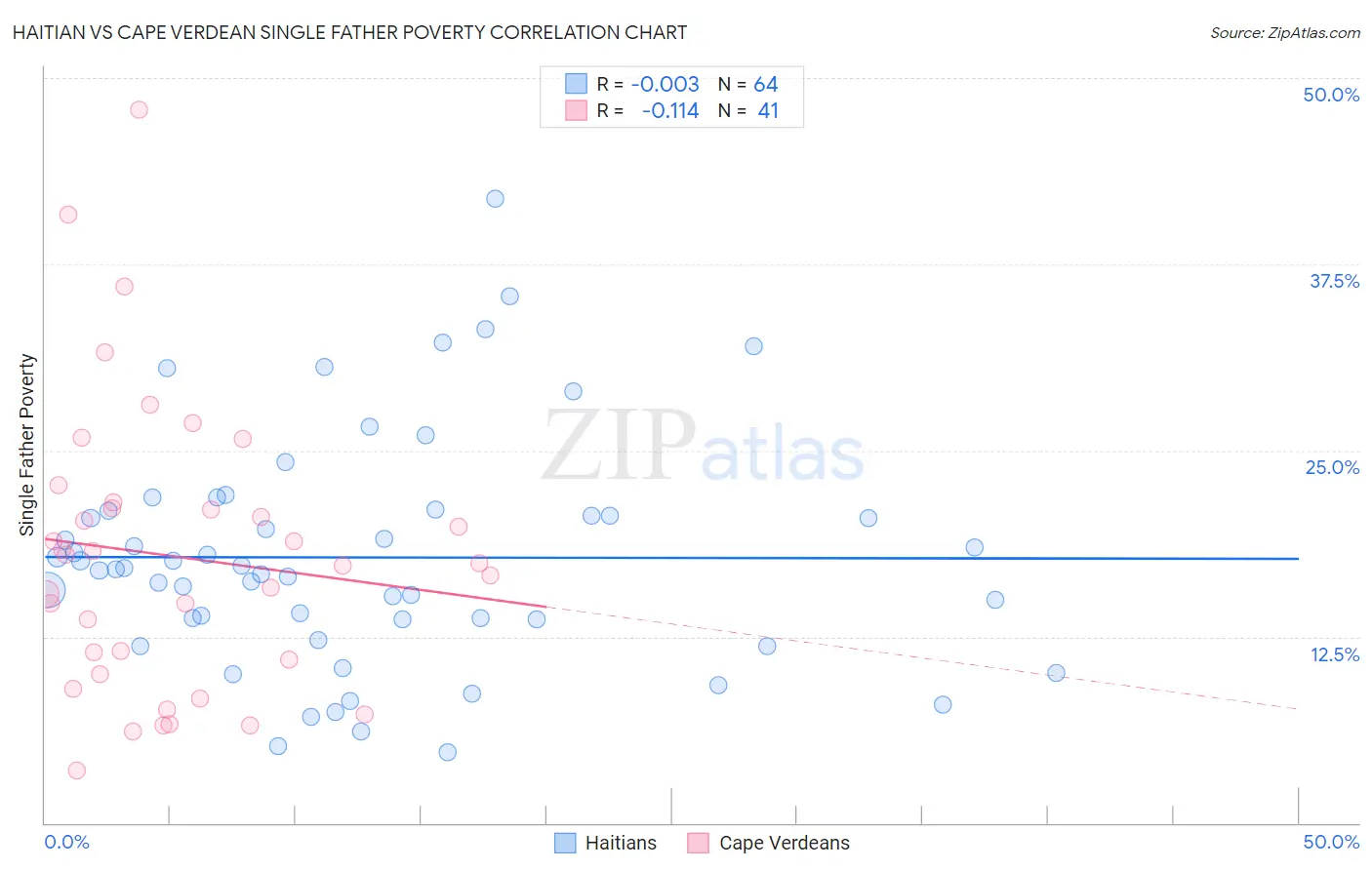 Haitian vs Cape Verdean Single Father Poverty