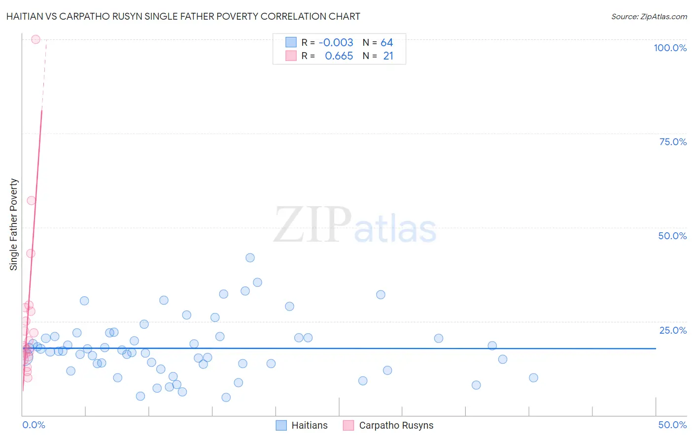 Haitian vs Carpatho Rusyn Single Father Poverty