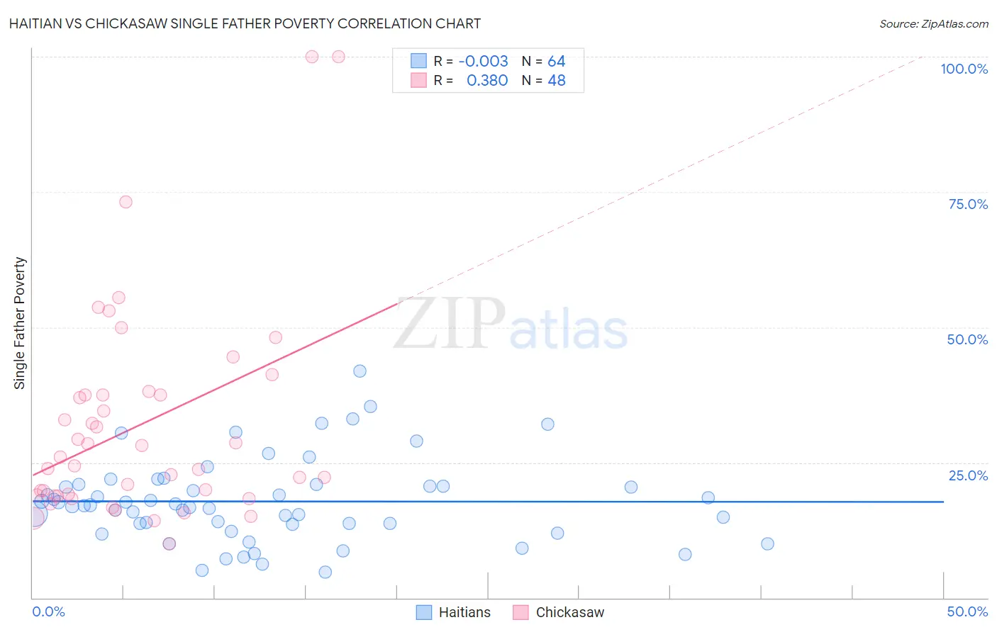 Haitian vs Chickasaw Single Father Poverty