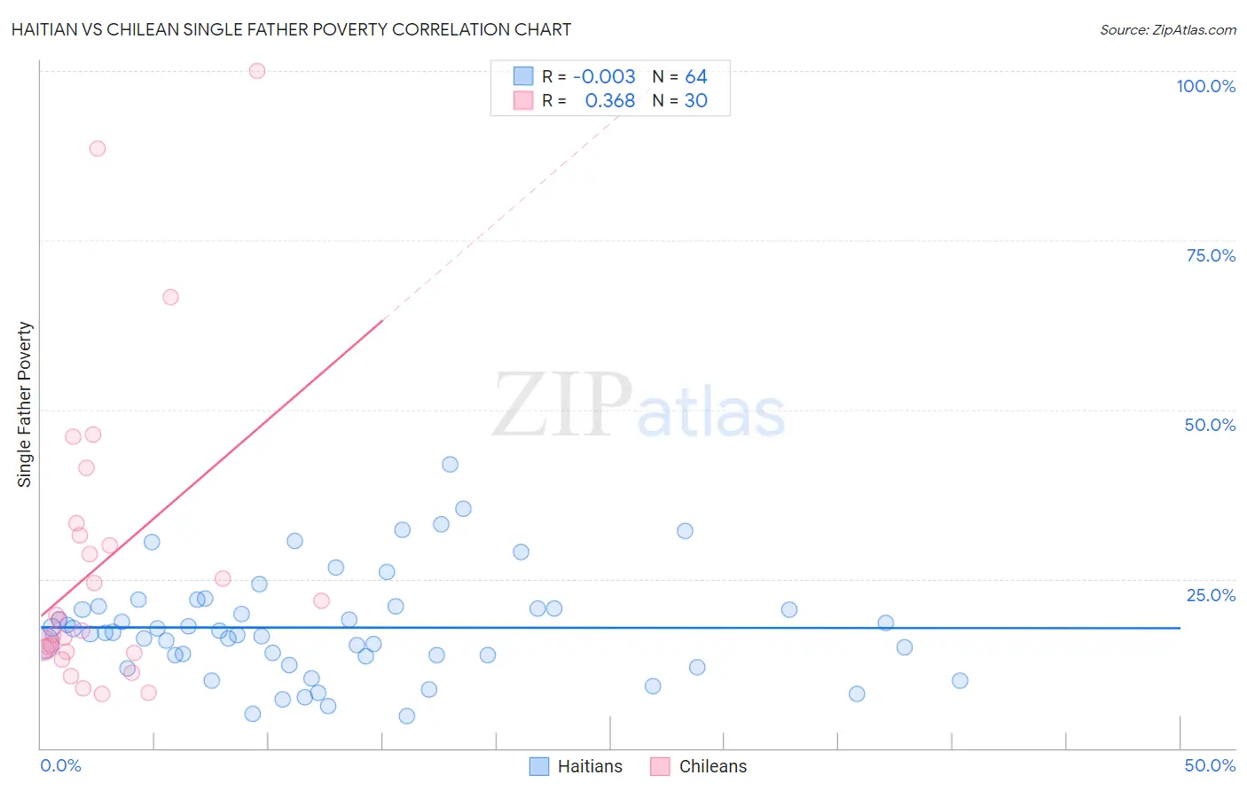 Haitian vs Chilean Single Father Poverty