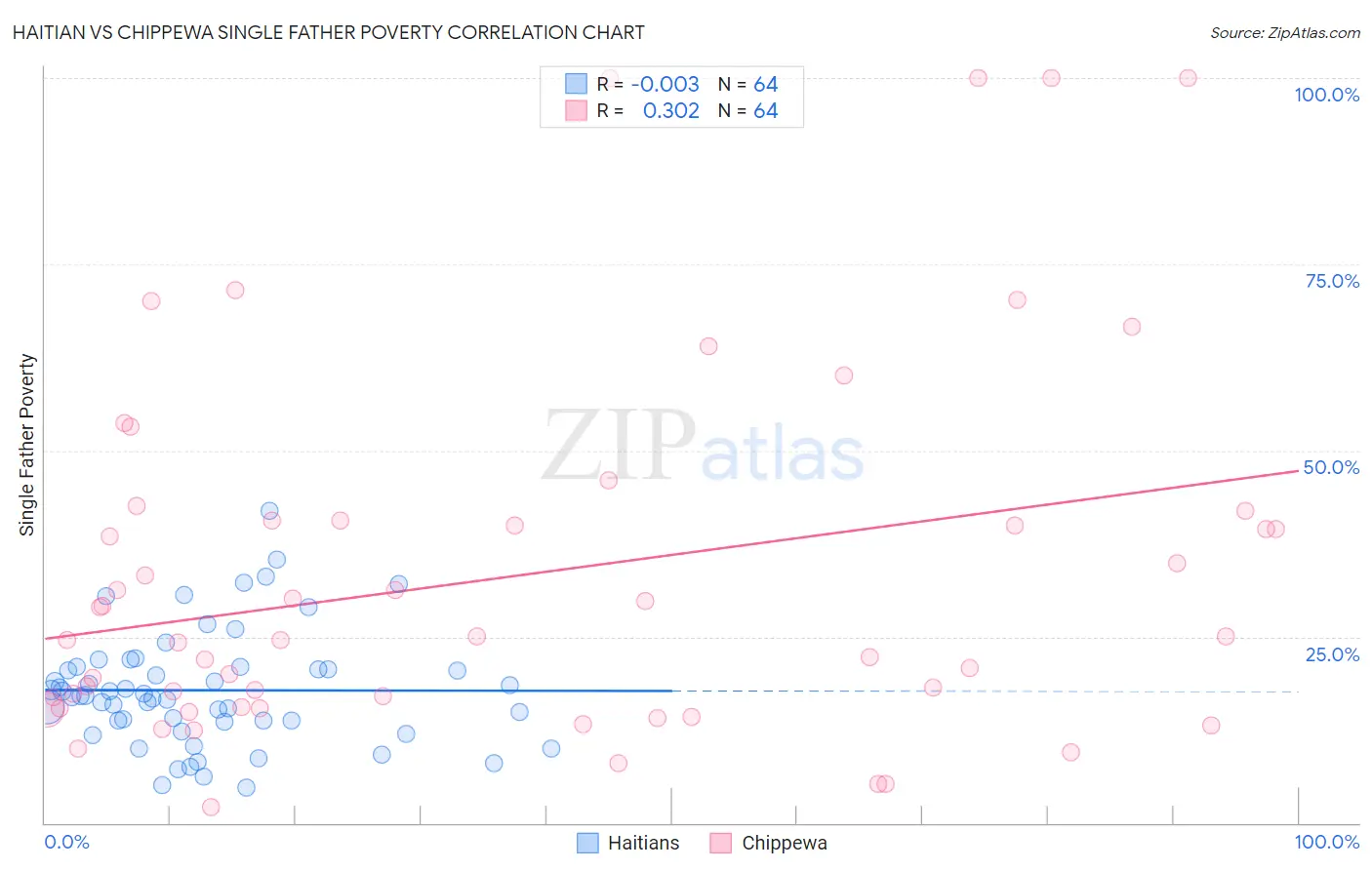 Haitian vs Chippewa Single Father Poverty