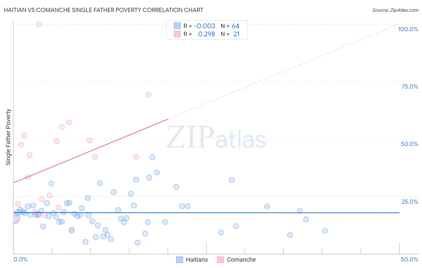 Haitian vs Comanche Single Father Poverty