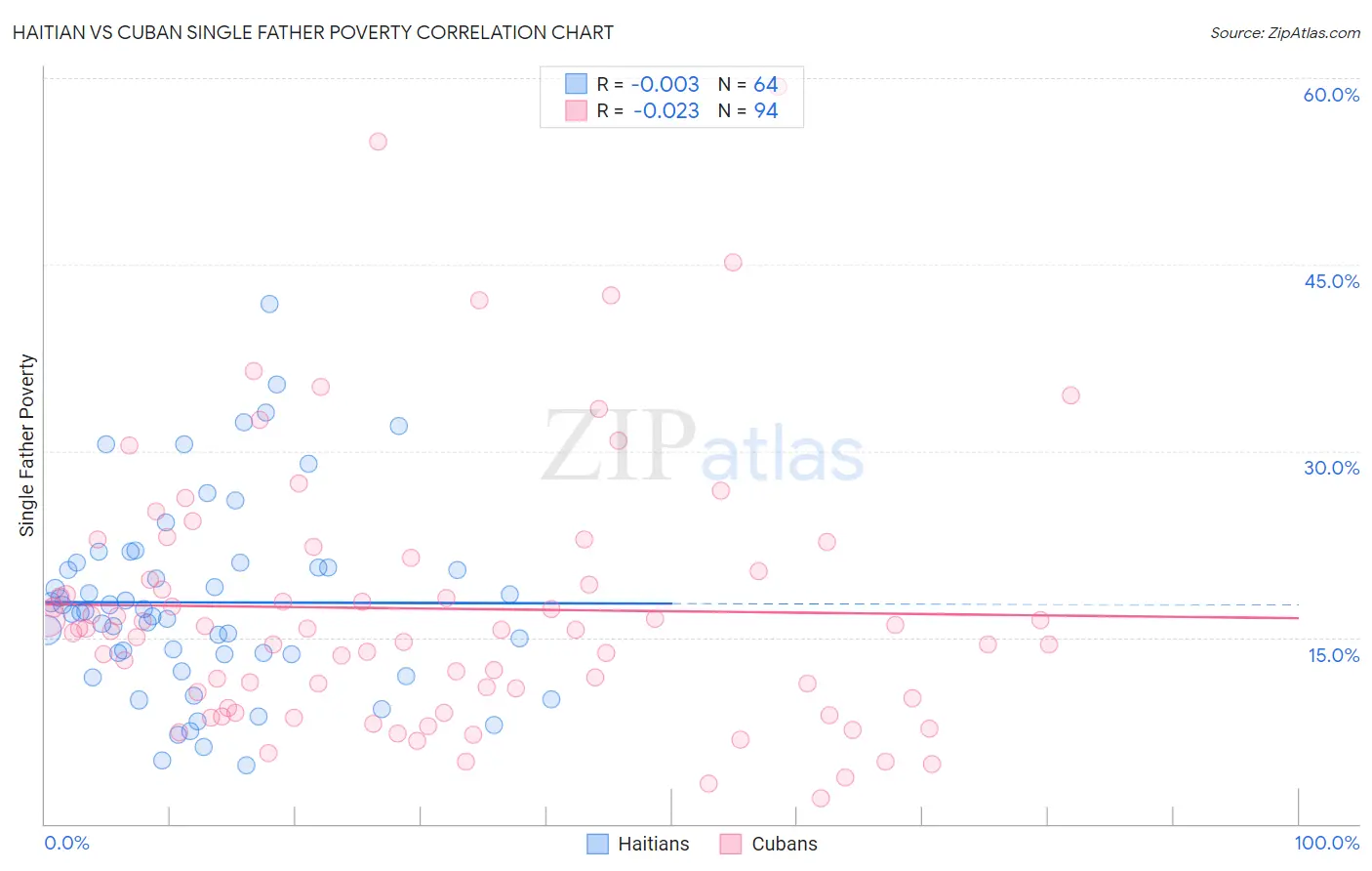 Haitian vs Cuban Single Father Poverty