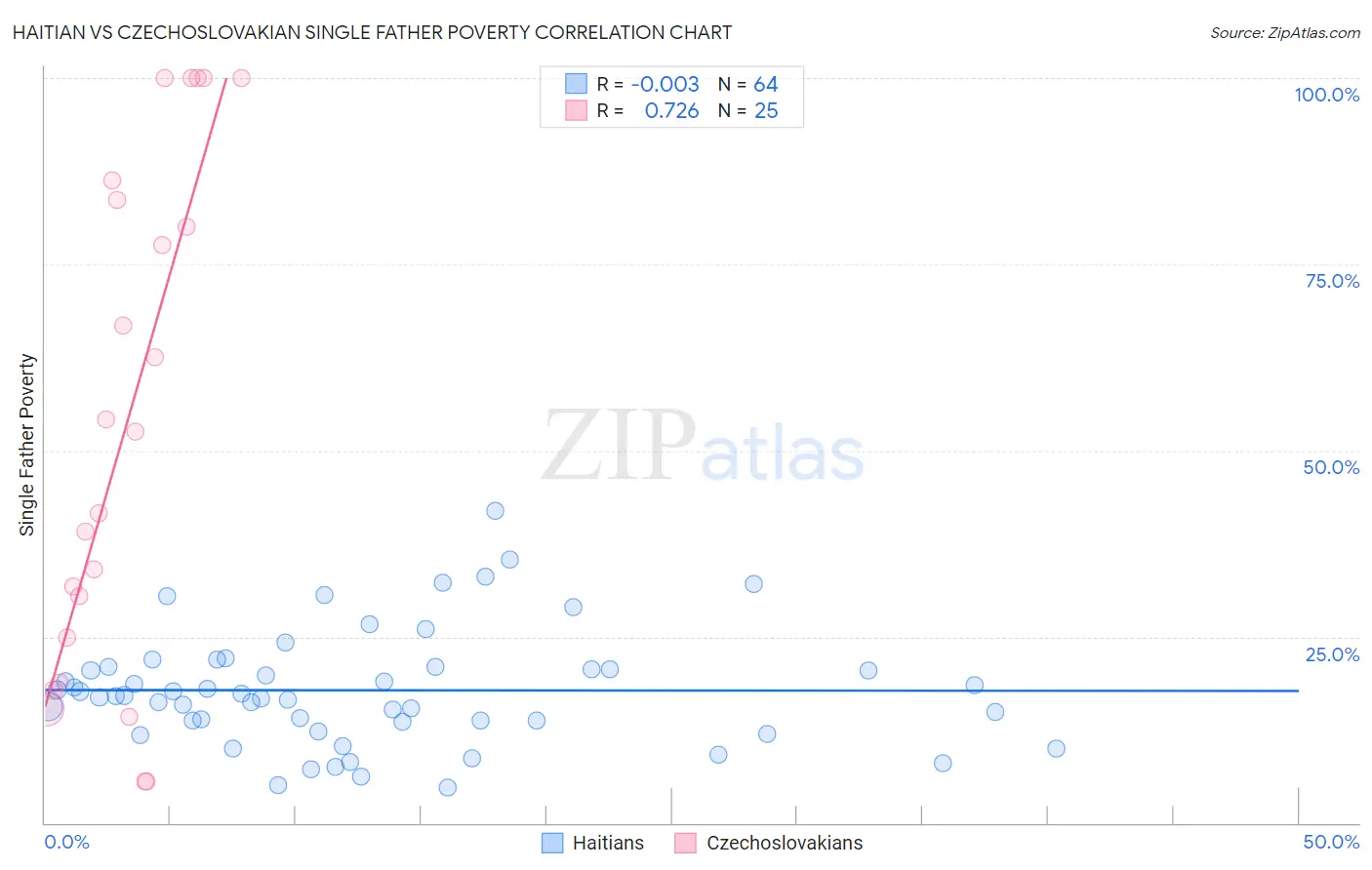 Haitian vs Czechoslovakian Single Father Poverty