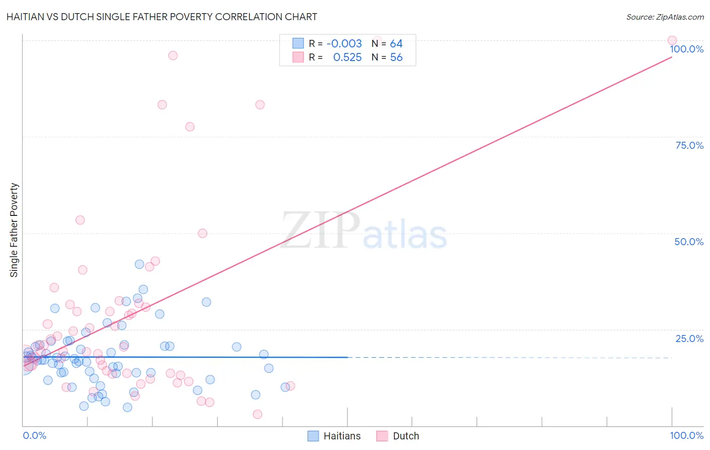 Haitian vs Dutch Single Father Poverty