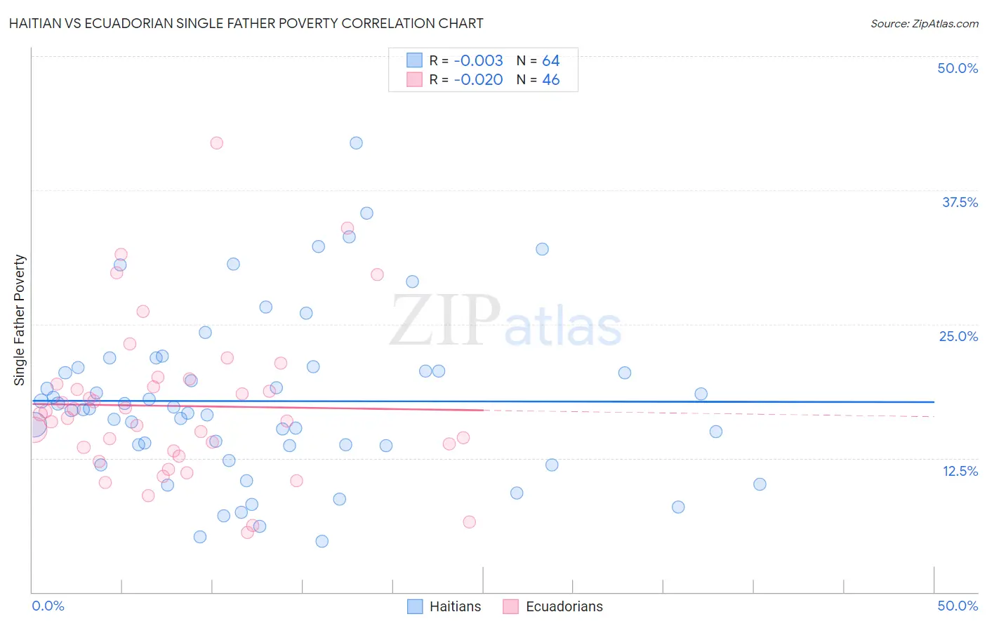 Haitian vs Ecuadorian Single Father Poverty