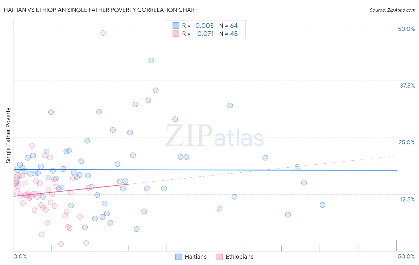Haitian vs Ethiopian Single Father Poverty