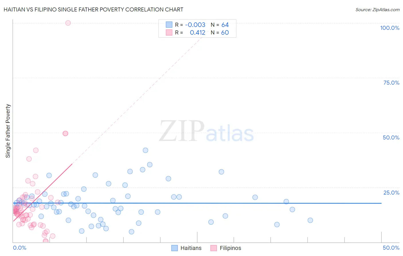 Haitian vs Filipino Single Father Poverty