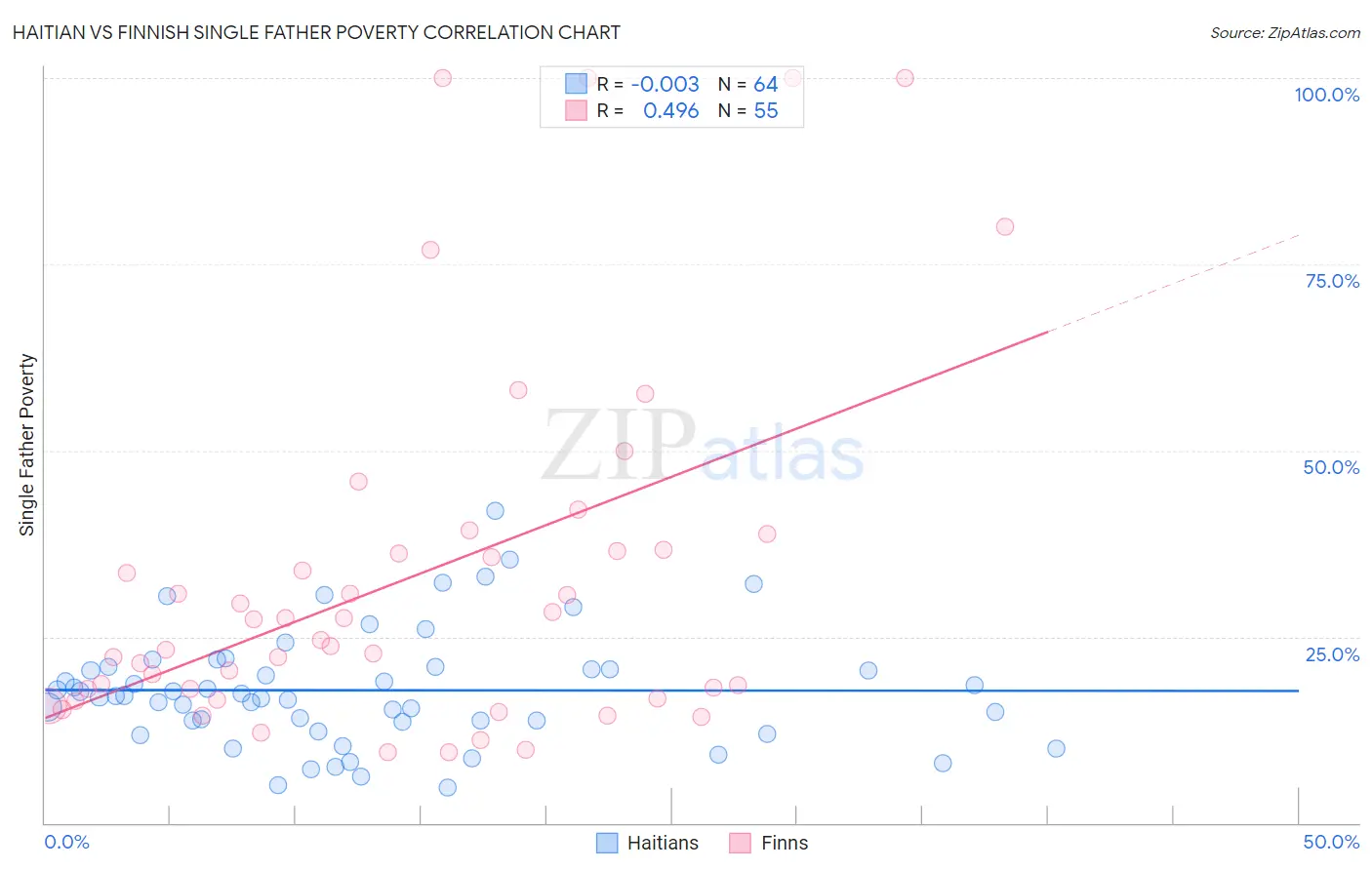 Haitian vs Finnish Single Father Poverty