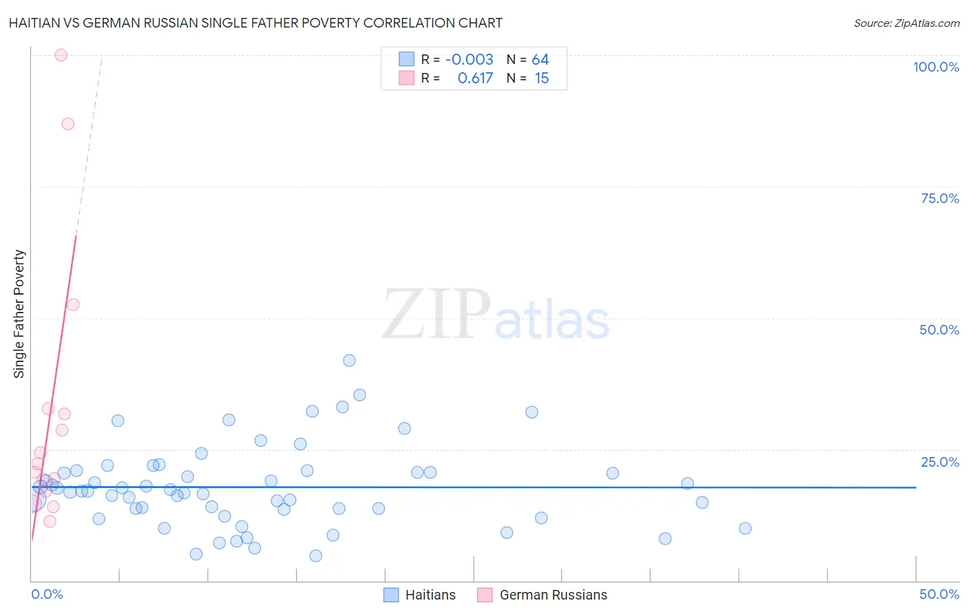 Haitian vs German Russian Single Father Poverty